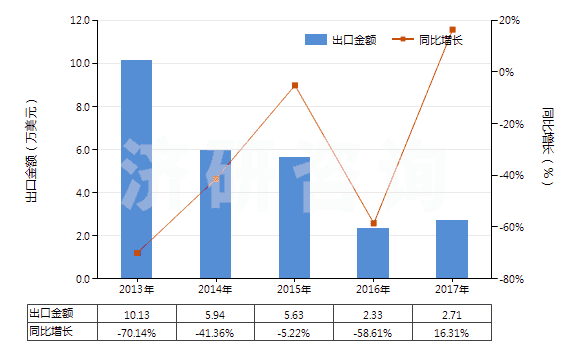 2013-2017年中國其他涂鹵化銀無齒孔卷片（寬≤105mm）(HS37023290)出口總額及增速統(tǒng)計